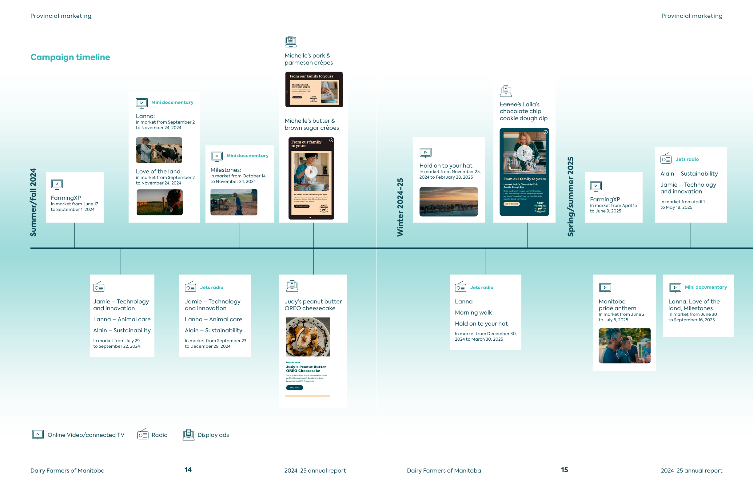 Annual report spread showing a campaign timeline